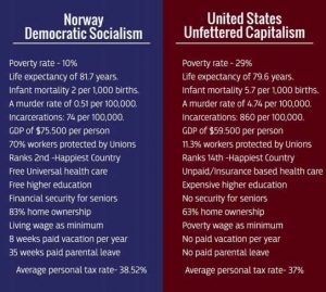 Norway Democratic Socialims VS USA